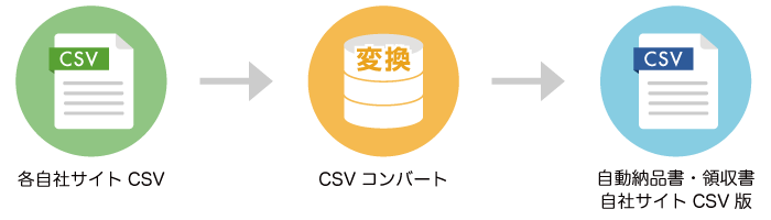 自動納品書 領収書 自社サイト Csv版 Dアプリ