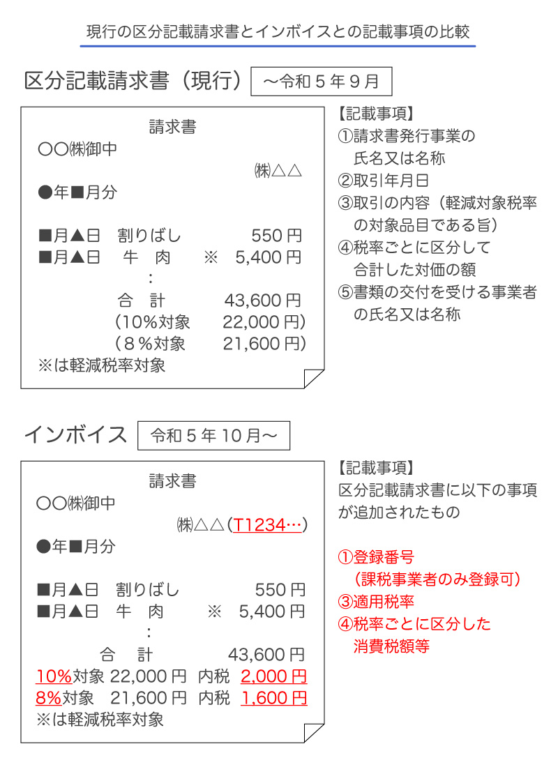 インボイス（適格請求書）と区分記載請求書の比較図（出典：国税庁 消費税 インボイス制度チラシ）