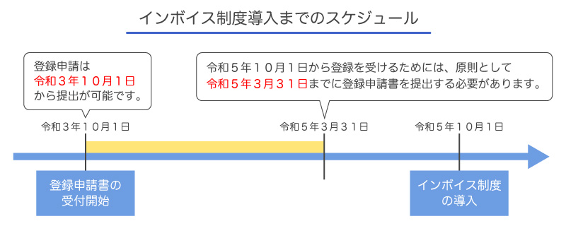 インボイス制度スケジュール図（出典：国税庁 消費税 インボイス制度チラシ）