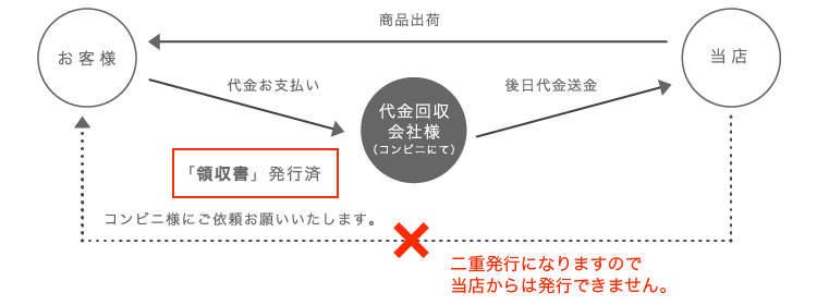 代引き・コンビニ決済の領収書説明図②