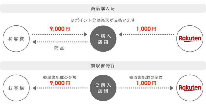 ポイント利用の領収書記載例①（9,000円）