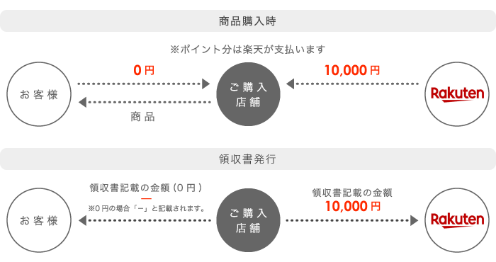ポイント利用の領収書記載例②（0円）