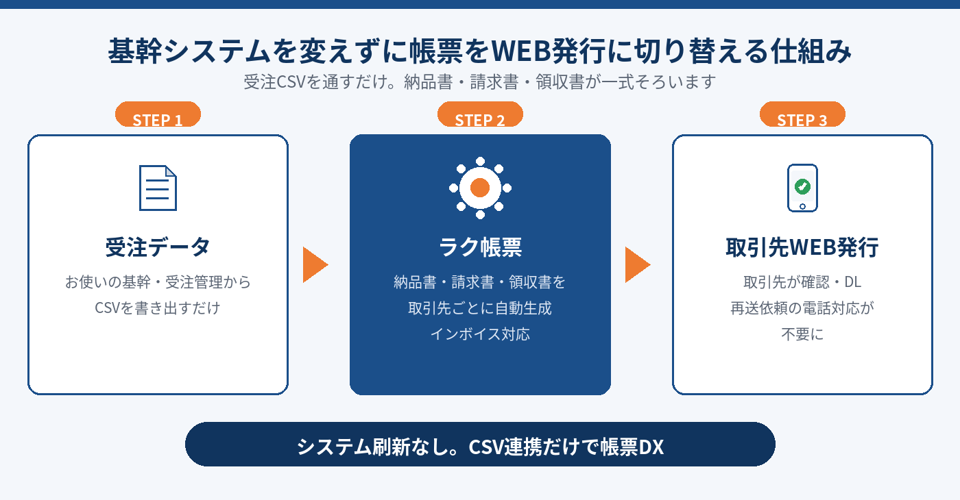 基幹システムを変えずに帳票をWEB発行に切り替える仕組み図。受注データCSVをラク帳票に通し、取引先がWEBで確認・ダウンロードする3ステップ