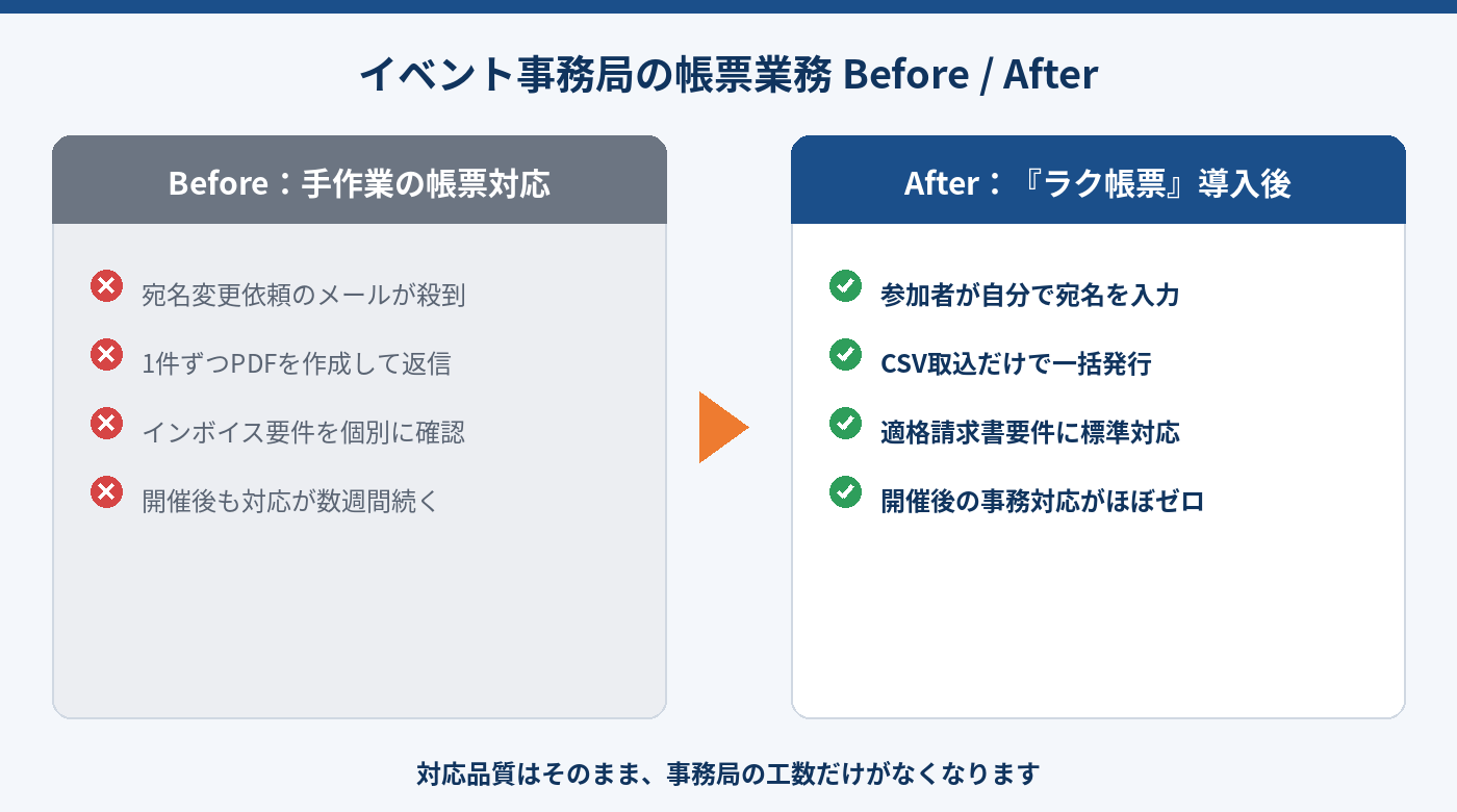 イベント事務局の帳票業務のBefore/After比較図。手作業対応からセルフ発行への変化