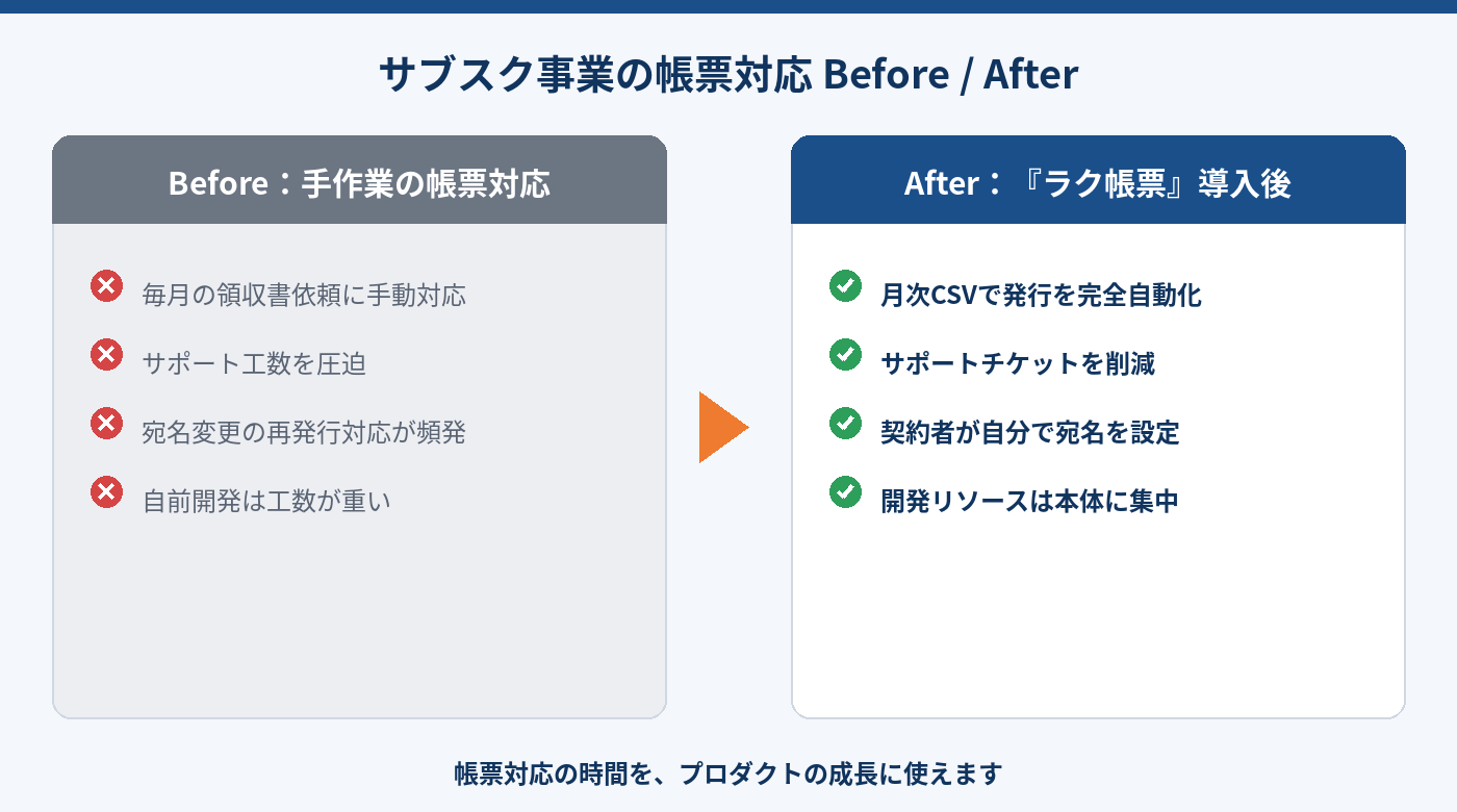 サブスク事業の帳票対応のBefore/After比較図。毎月の手動対応から月次CSVでの完全自動化への変化