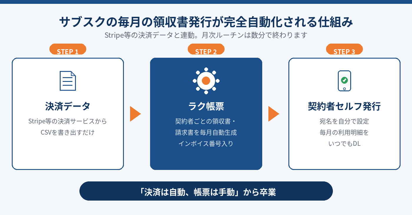 サブスクの毎月の領収書発行が完全自動化される仕組み図。決済データCSVをラク帳票に取り込み、契約者がセルフ発行する3ステップ