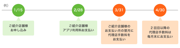 紹介手数料お支払いスケジュール