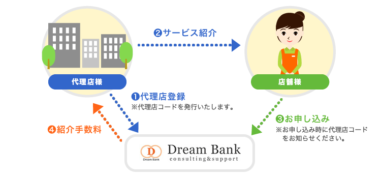 代理店制度の仕組み